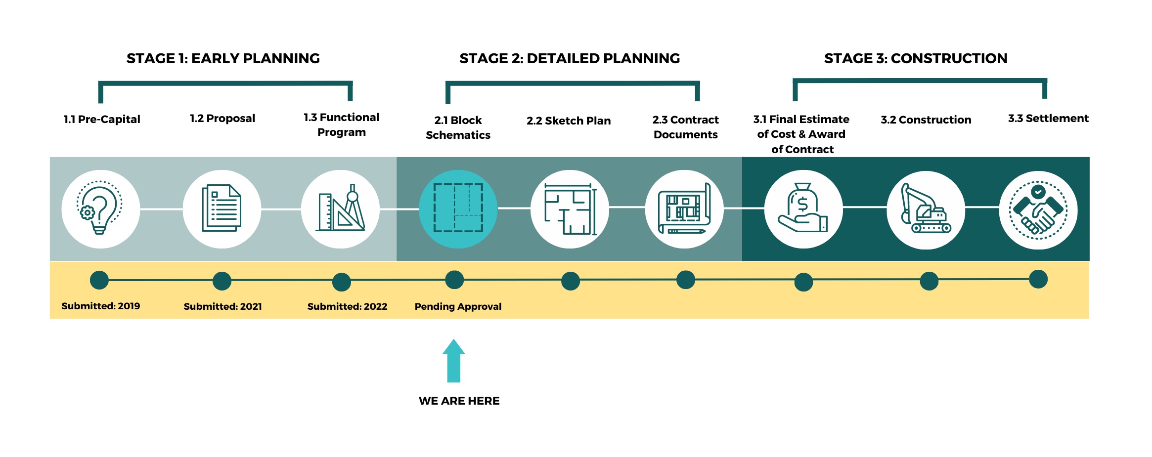 Capital Planning Stages